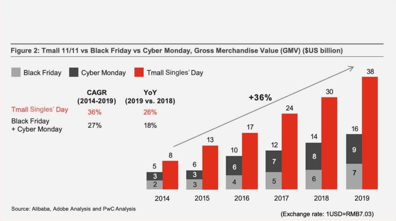 Singles Day: The encapsulation of the Chinese e-commerce appetite and the importance for you